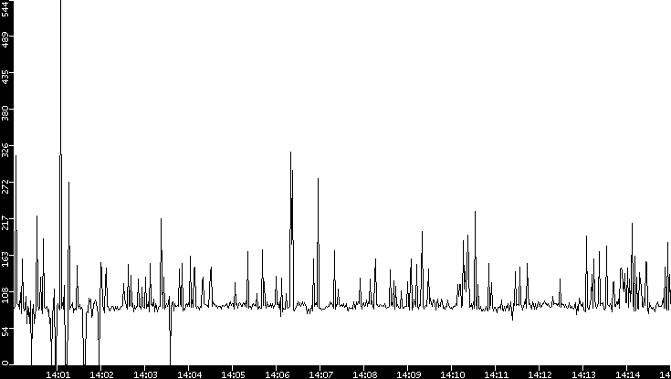 Average Packet Size vs. Time