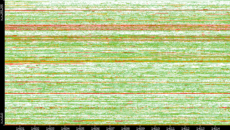 Src. IP vs. Time