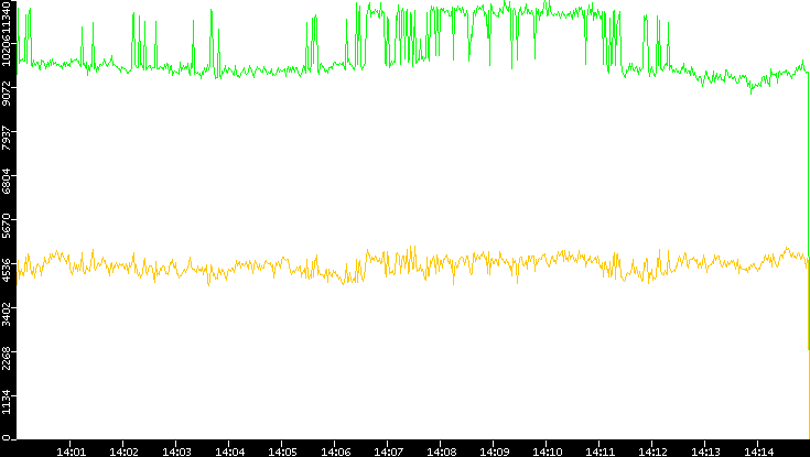 Entropy of Port vs. Time