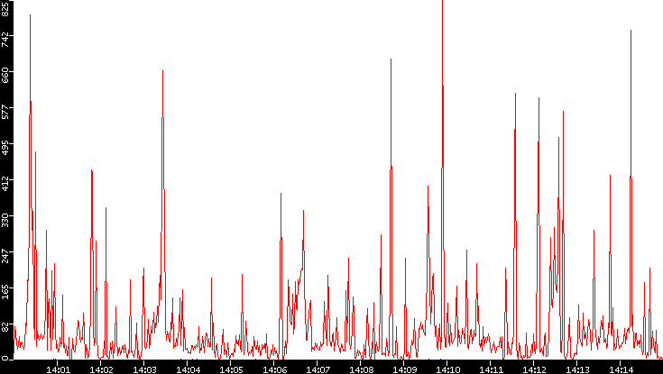 Nb. of Packets vs. Time