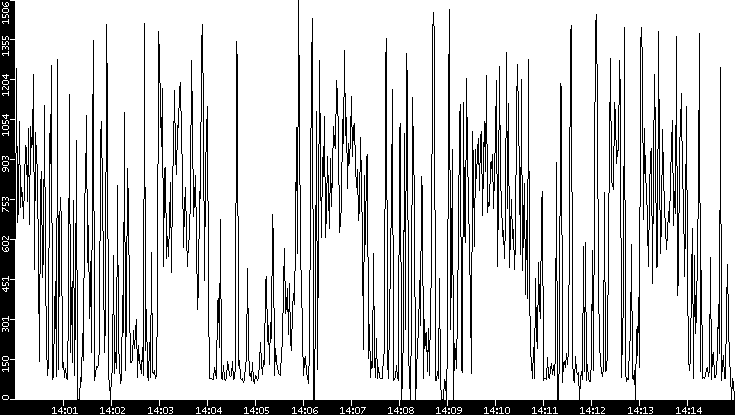 Average Packet Size vs. Time