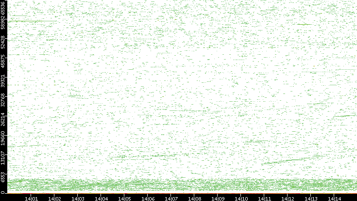 Dest. Port vs. Time
