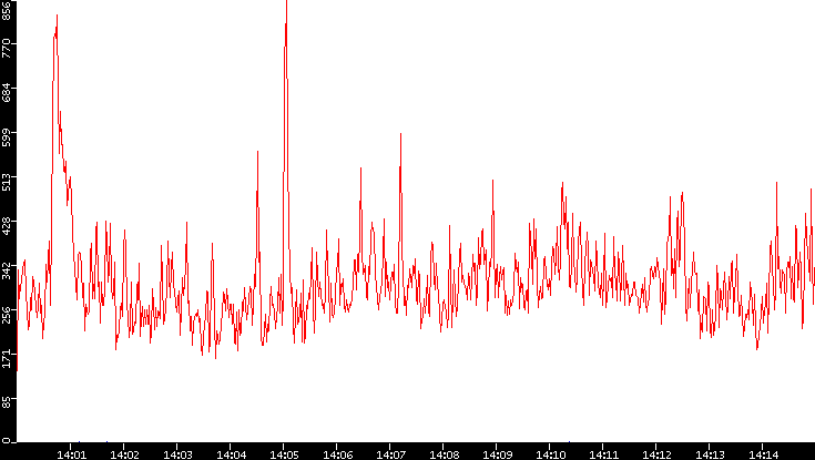 Nb. of Packets vs. Time