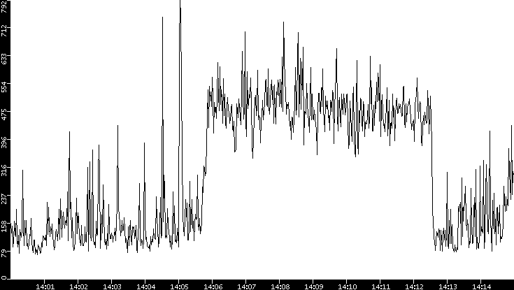 Average Packet Size vs. Time