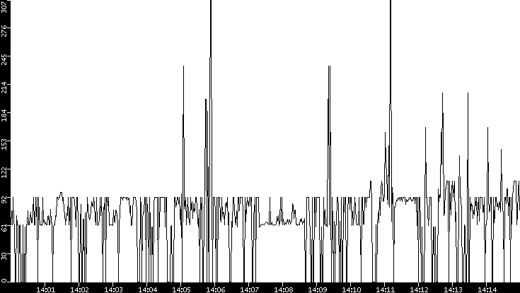 Average Packet Size vs. Time