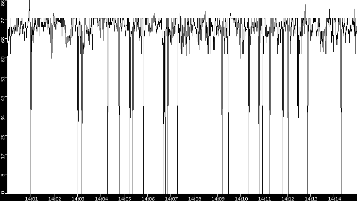 Average Packet Size vs. Time