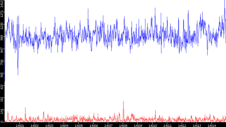 Nb. of Packets vs. Time