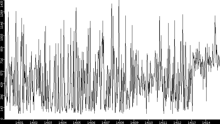 Average Packet Size vs. Time
