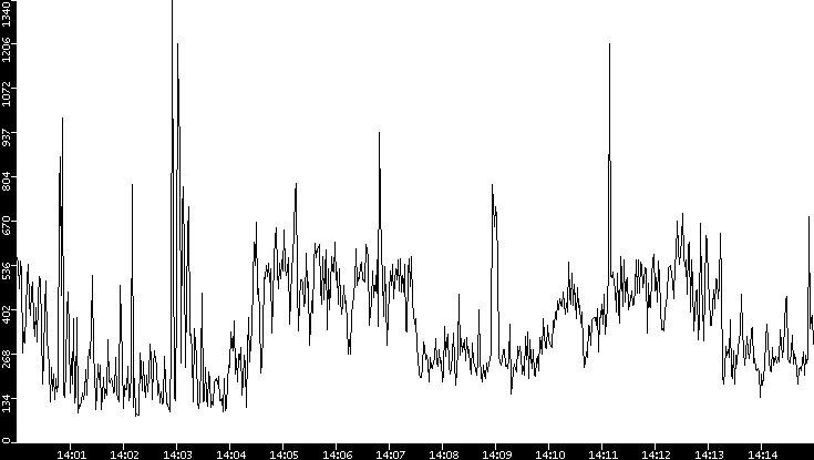 Average Packet Size vs. Time