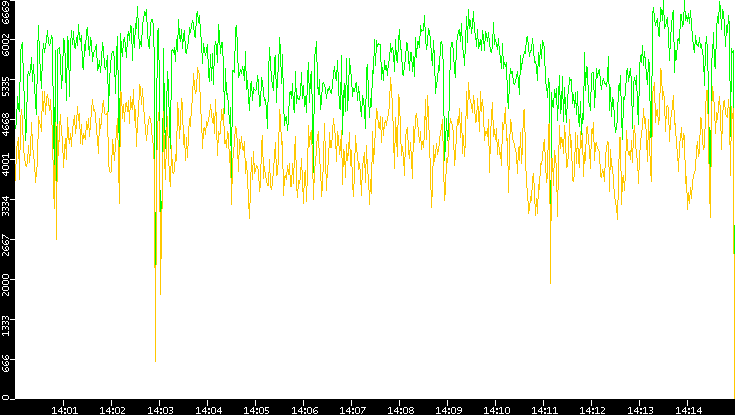 Entropy of Port vs. Time
