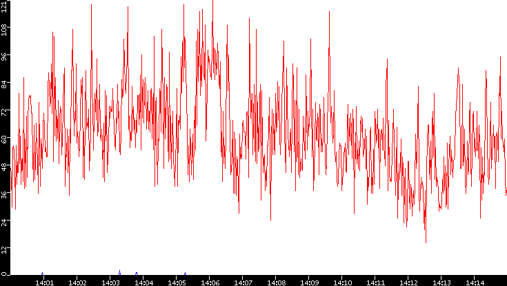 Nb. of Packets vs. Time