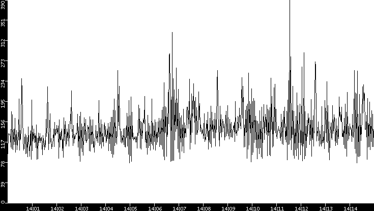 Average Packet Size vs. Time