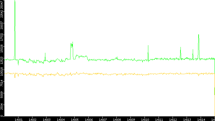 Entropy of Port vs. Time
