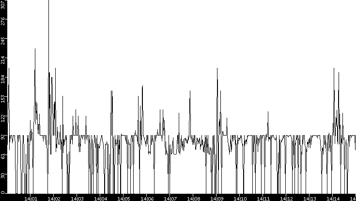 Average Packet Size vs. Time