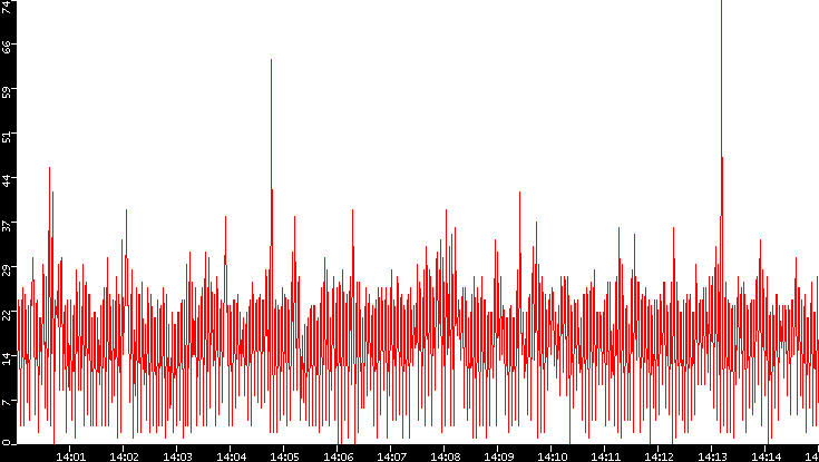 Nb. of Packets vs. Time