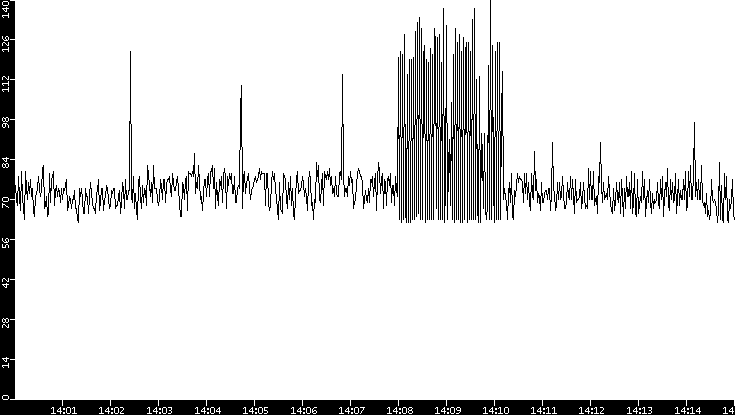 Average Packet Size vs. Time