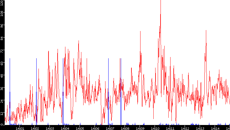 Nb. of Packets vs. Time