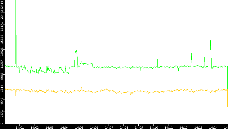 Entropy of Port vs. Time