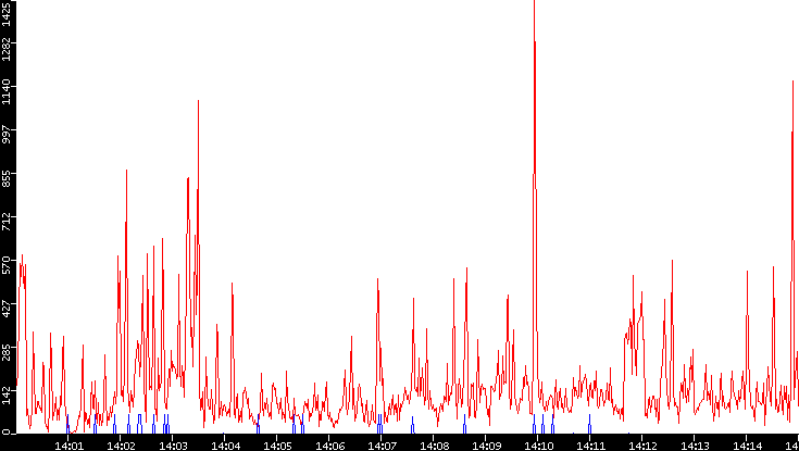 Nb. of Packets vs. Time