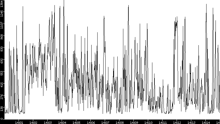 Average Packet Size vs. Time