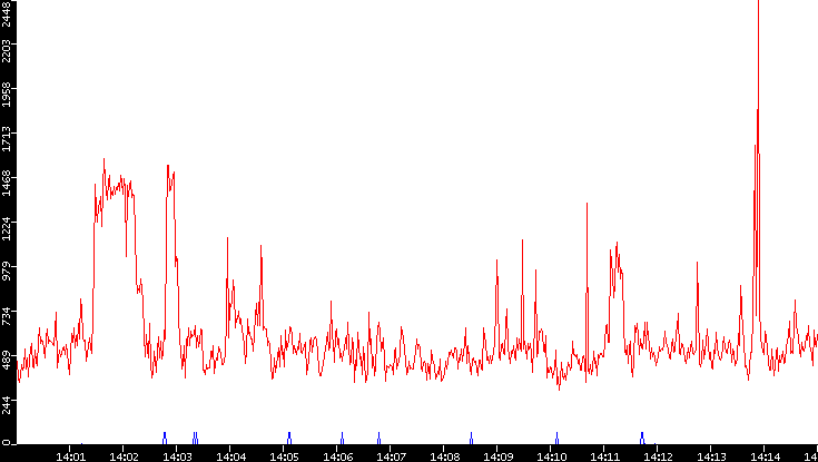 Nb. of Packets vs. Time