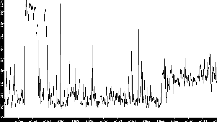 Average Packet Size vs. Time
