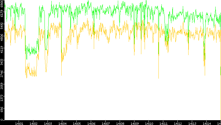 Entropy of Port vs. Time