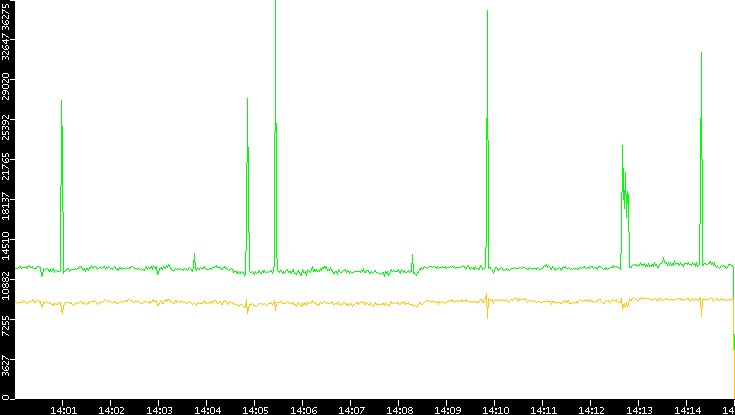 Entropy of Port vs. Time