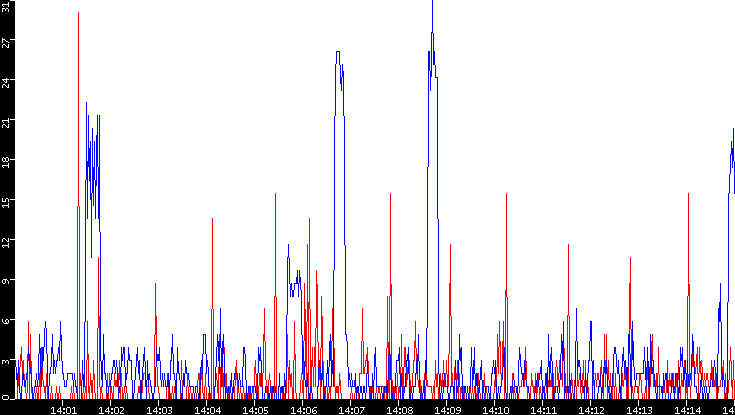 Nb. of Packets vs. Time