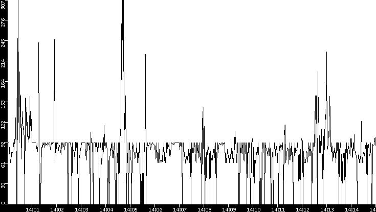 Average Packet Size vs. Time