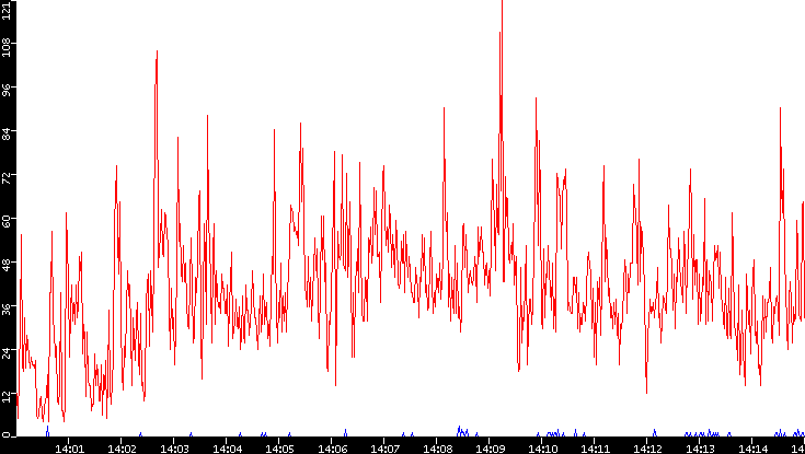 Nb. of Packets vs. Time