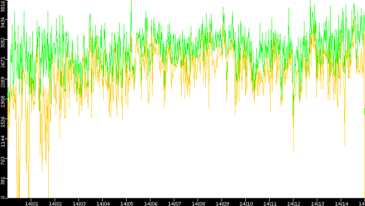 Entropy of Port vs. Time