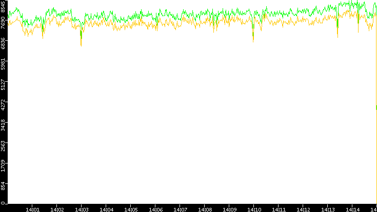 Entropy of Port vs. Time