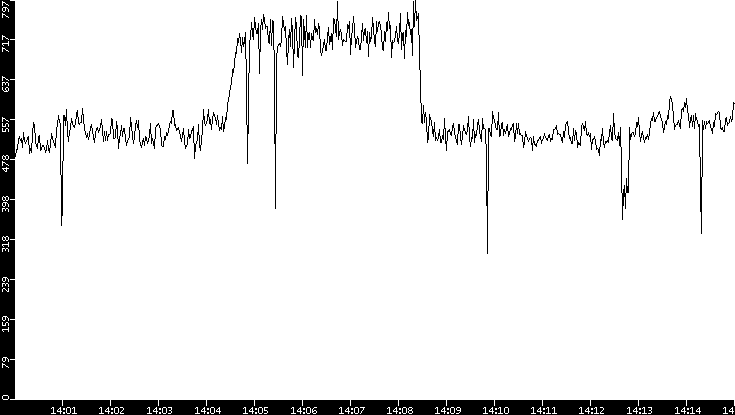 Average Packet Size vs. Time