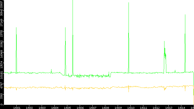 Entropy of Port vs. Time