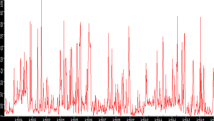 Nb. of Packets vs. Time