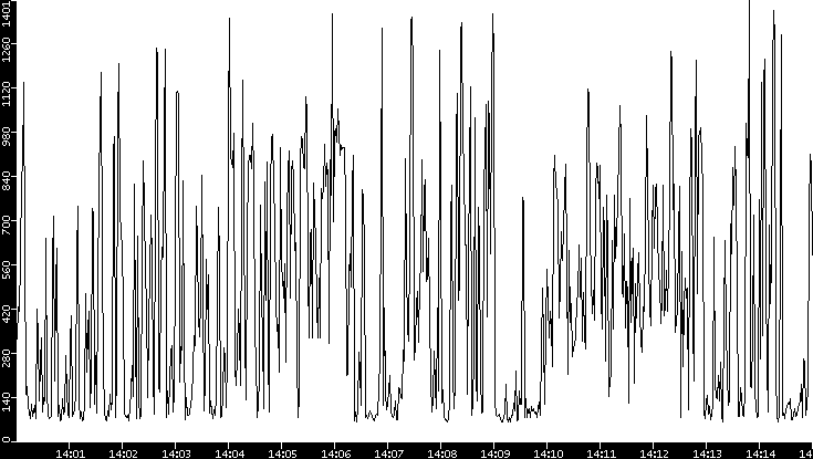Average Packet Size vs. Time