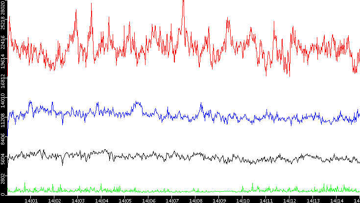 Nb. of Packets vs. Time