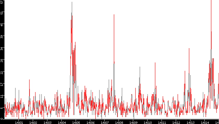 Nb. of Packets vs. Time