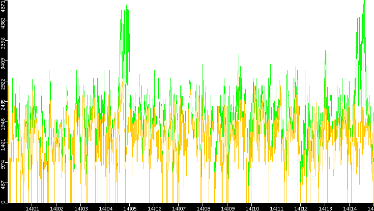 Entropy of Port vs. Time