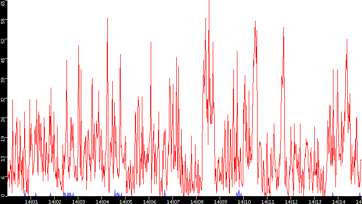 Nb. of Packets vs. Time