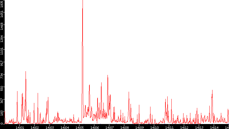 Nb. of Packets vs. Time