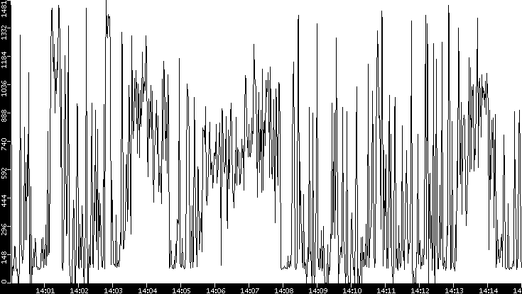 Average Packet Size vs. Time