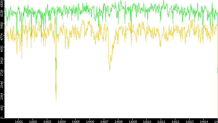 Entropy of Port vs. Time