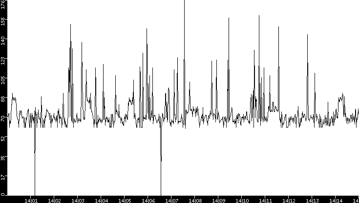 Average Packet Size vs. Time