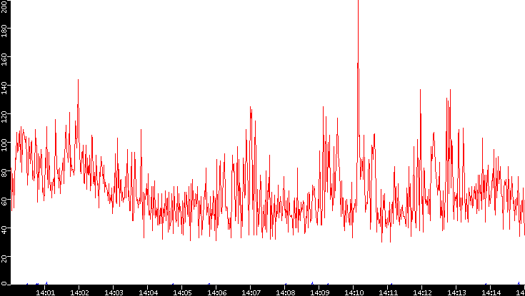 Nb. of Packets vs. Time