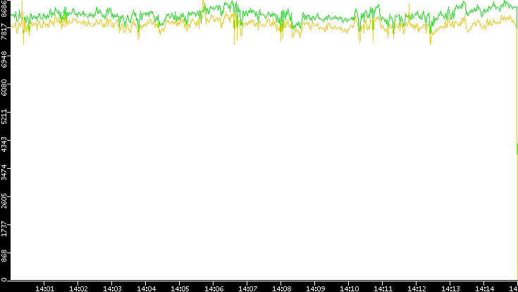 Entropy of Port vs. Time