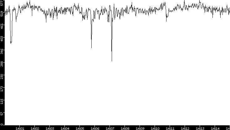 Average Packet Size vs. Time