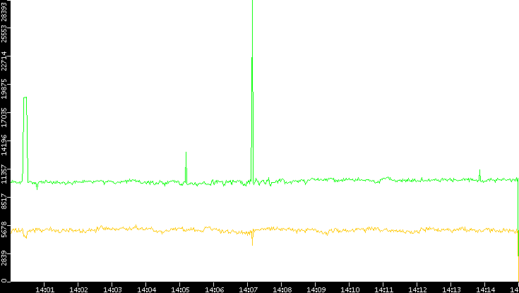 Entropy of Port vs. Time