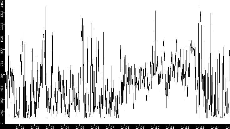 Average Packet Size vs. Time